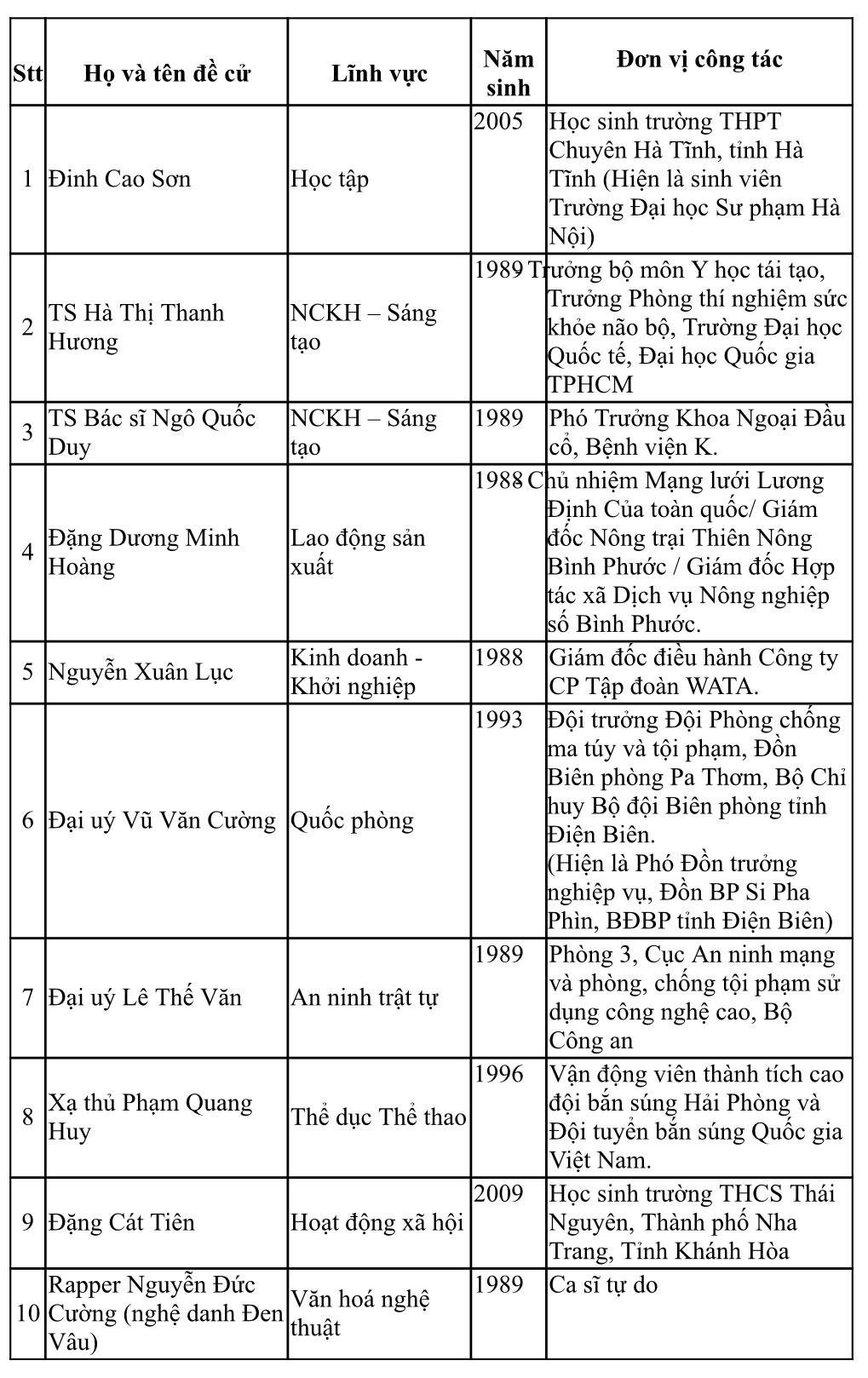 Danh sách 10 gương mặt trẻ Việt Nam tiêu biểu năm 2023.