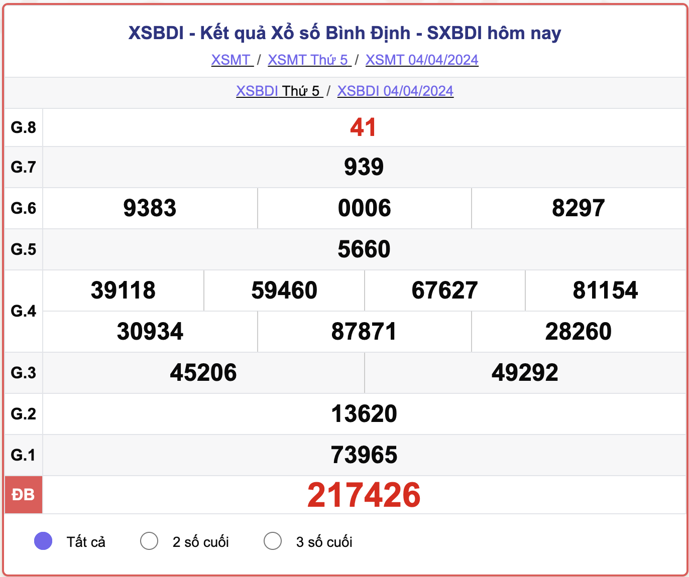XSBDI thứ 5, kết quả xổ số Bình Định ngày 4/4/2024