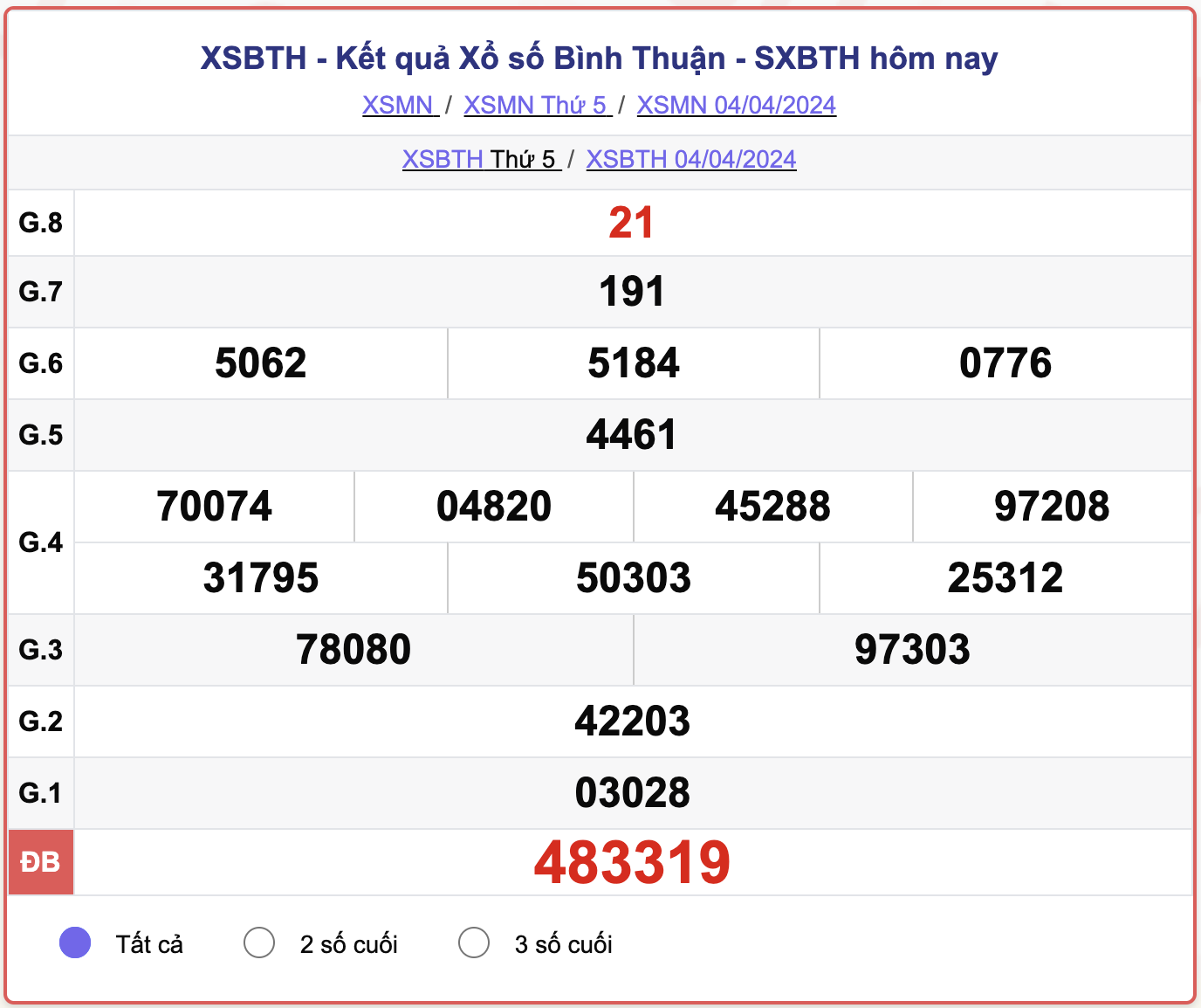 XSBTH thứ 5, kết quả xổ số Bình Thuận ngày 4/4/2024