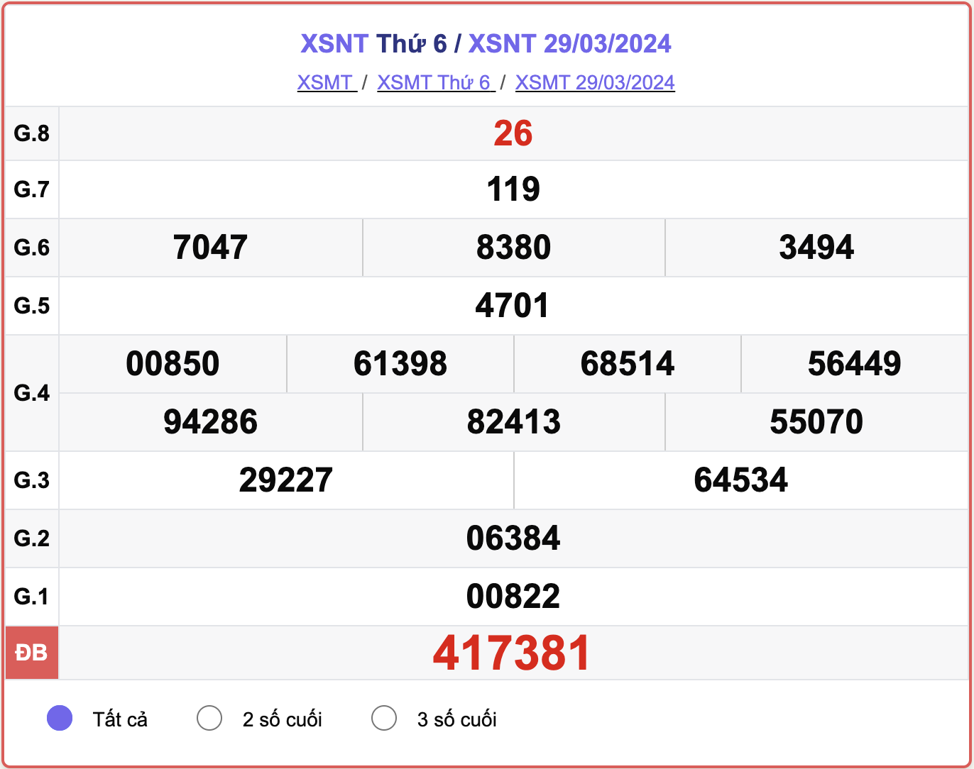 XSNT thứ 6, kết quả xổ số Ninh Thuận ngày 29/3/2024