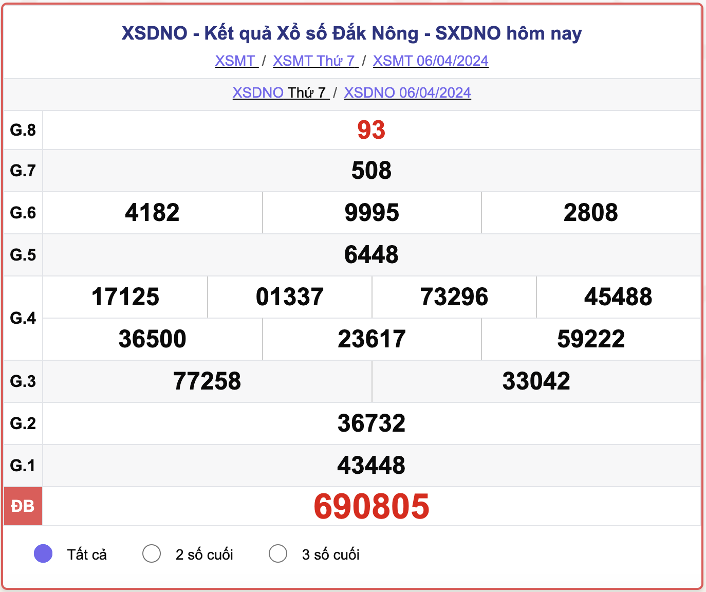 XSDNO thứ 7, kết quả xổ số Đắk Nông ngày 6/4/2024