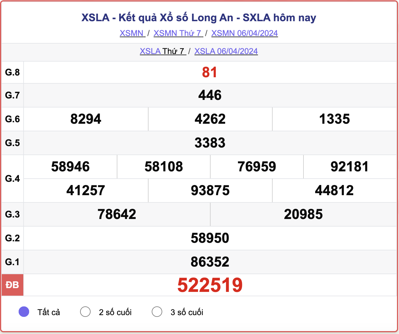 XSLA thứ 7, kết quả xổ số Long An ngày 6/4/2024