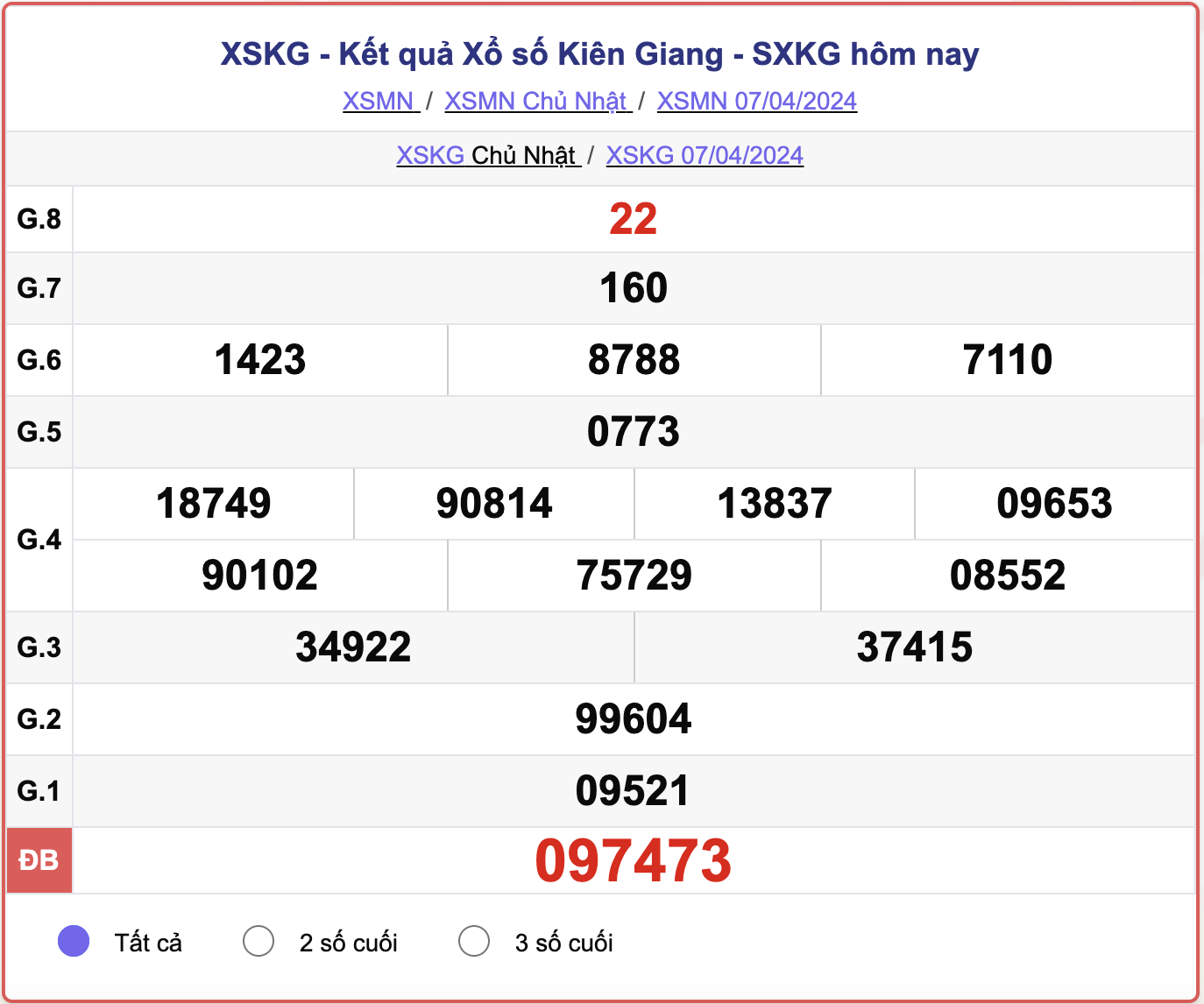 XSKG Chủ nhật, kết quả xổ số Kiên Giang ngày 7/4/2024