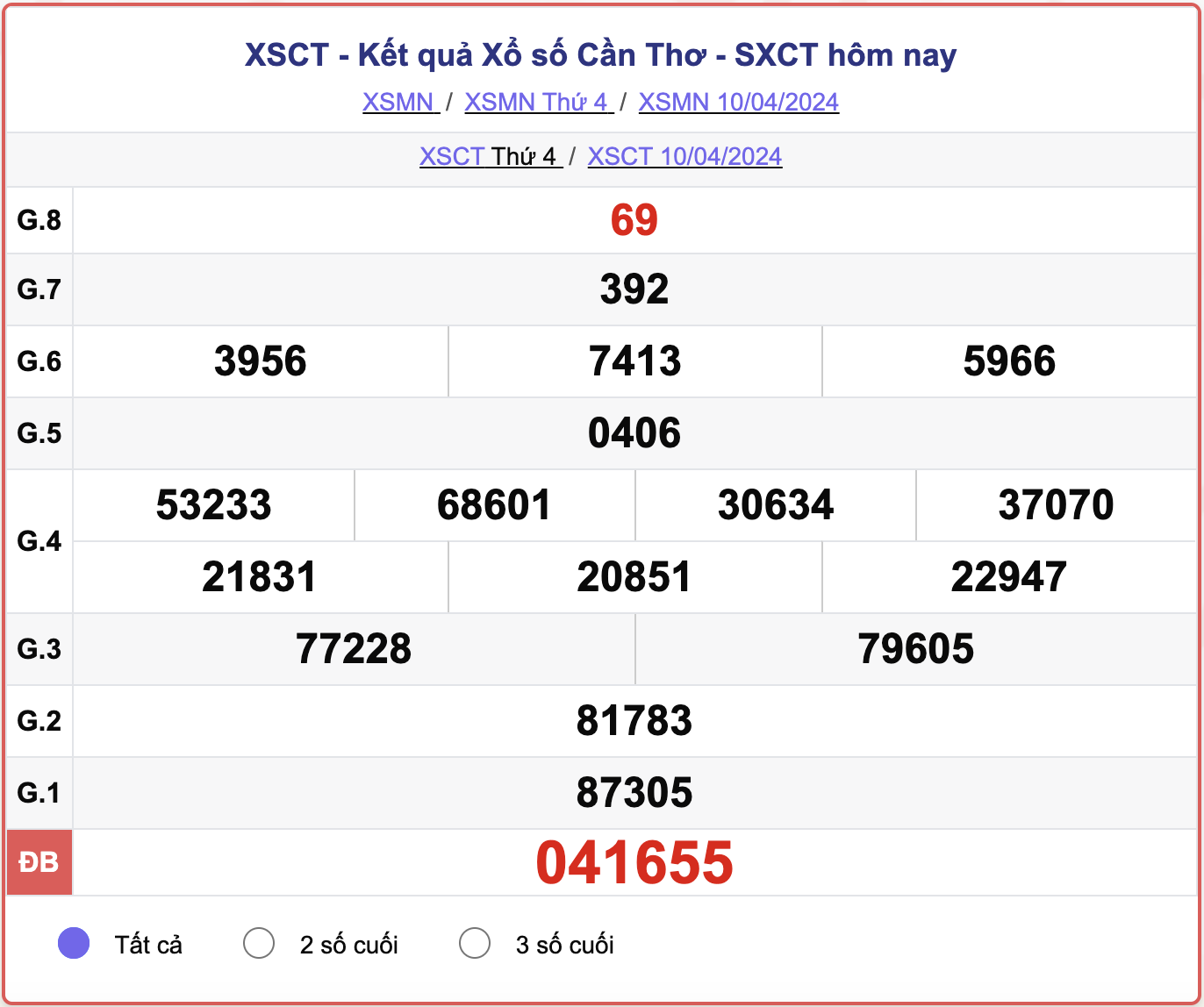 XSCT thứ 4, kết quả xổ số Cần Thơ ngày 10/4/2024