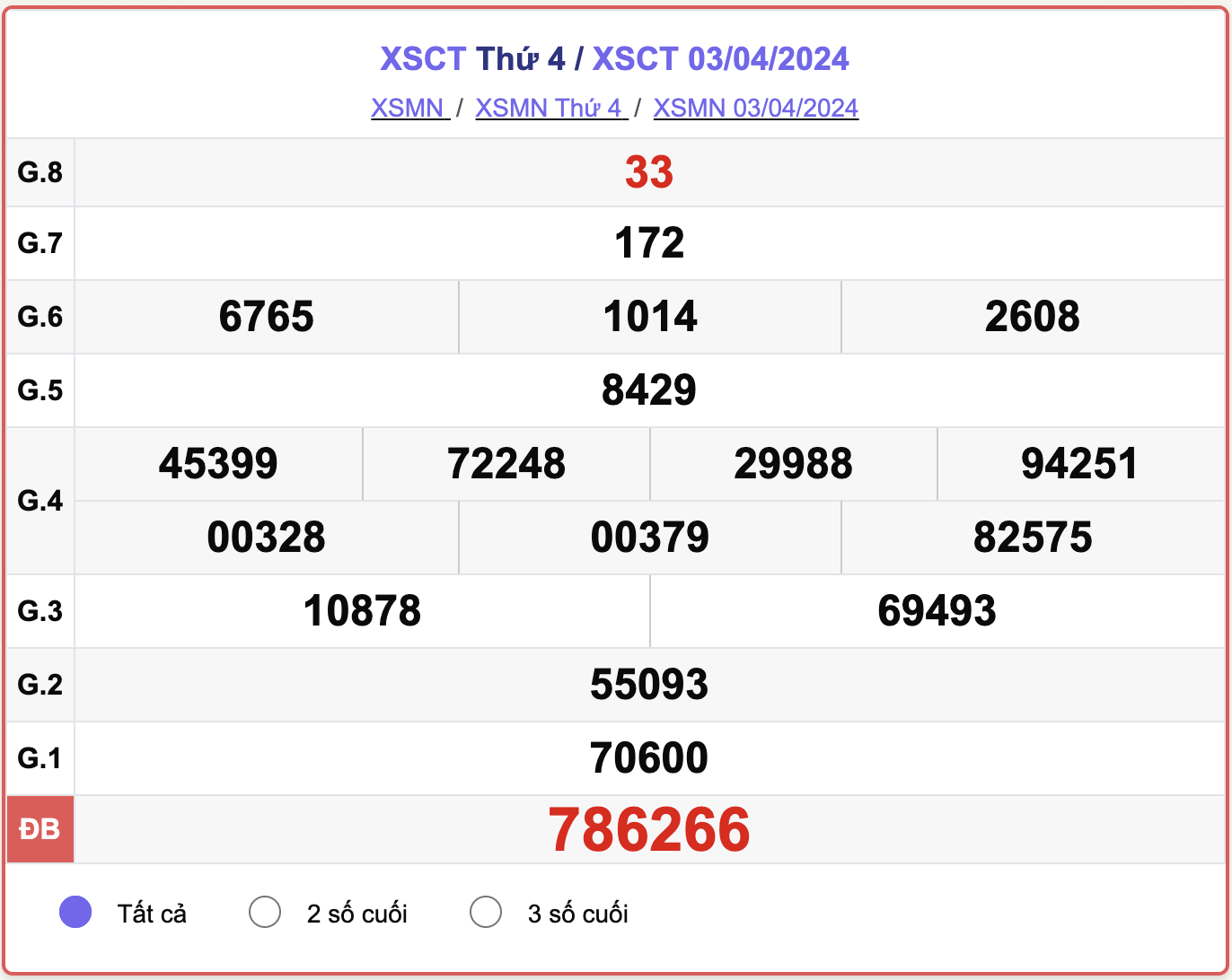 XSCT thứ 4, kết quả xổ số Cần Thơ ngày 3/4/2024