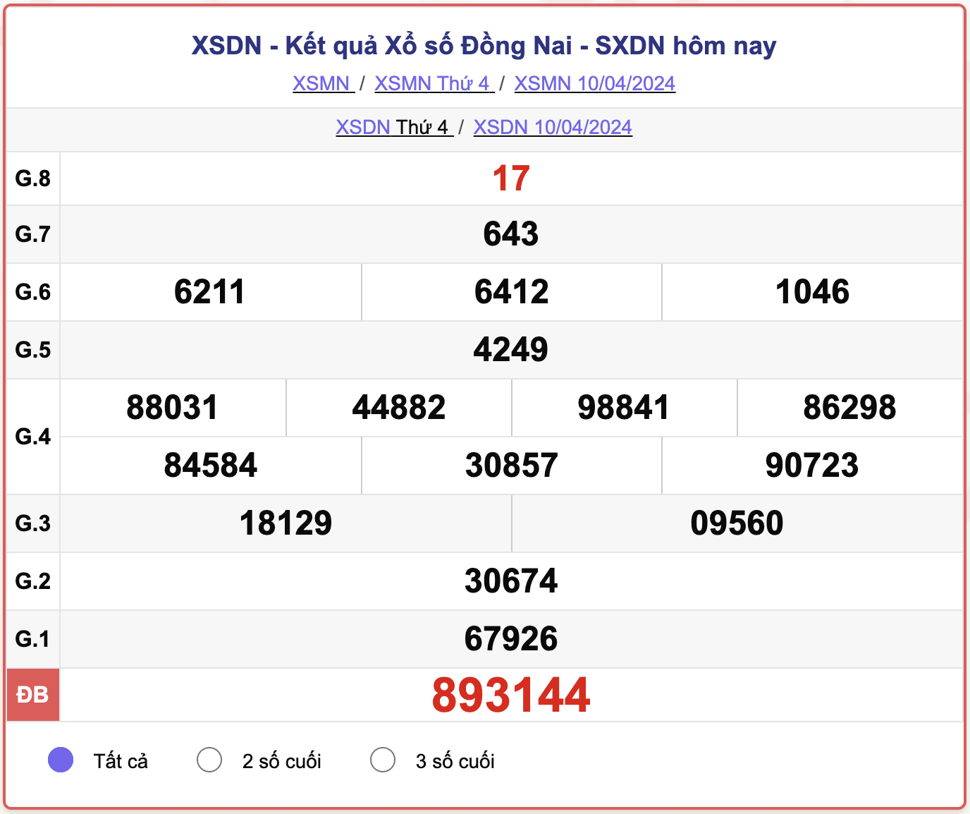 XSDN thứ 4, kết quả xổ số Đồng Nai ngày 10/4/2024
