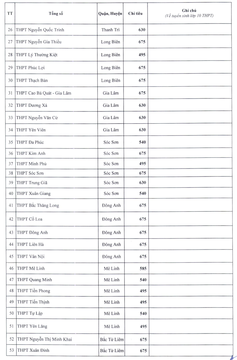 Chỉ tiêu tuyển sinh vào lớp 10 công lập Hà Nội năm 2024 - 2