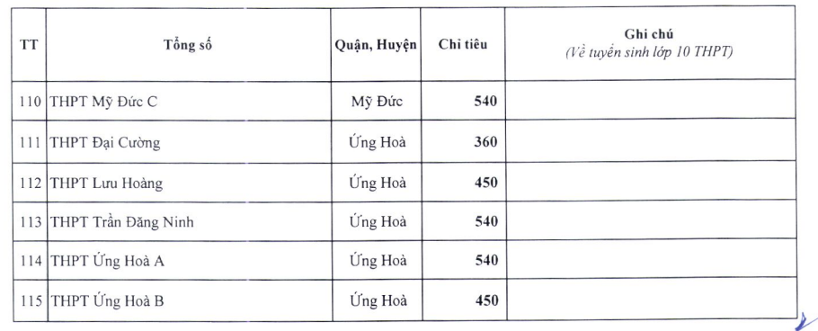 Chỉ tiêu tuyển sinh vào lớp 10 công lập Hà Nội năm 2024 - 5