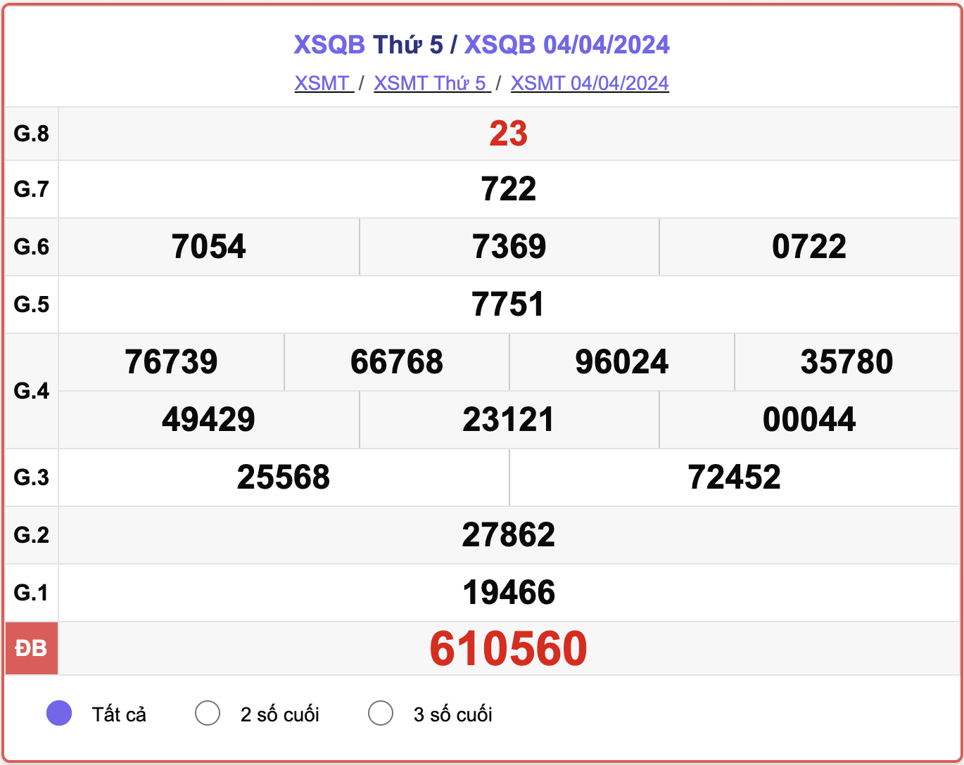 XSQB thứ 5, kết quả xổ số Quảng Bình ngày 4/4/2024