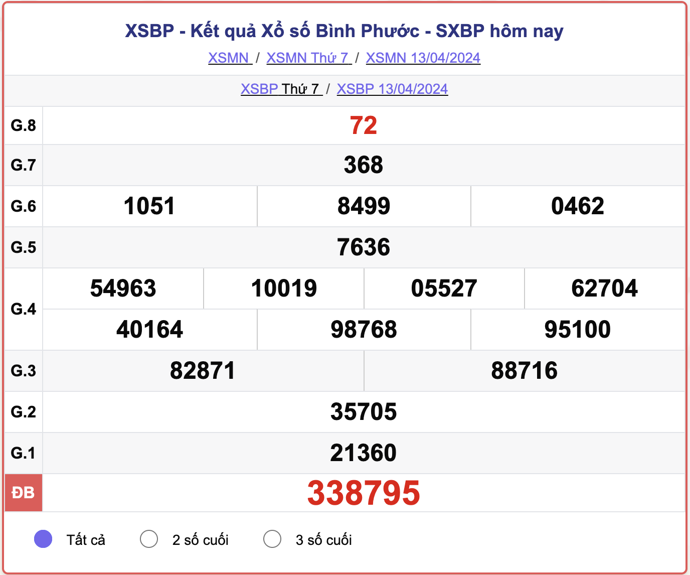 XSBP thứ 7, kết quả xổ số Bình Phước ngày 13/4/2024.
