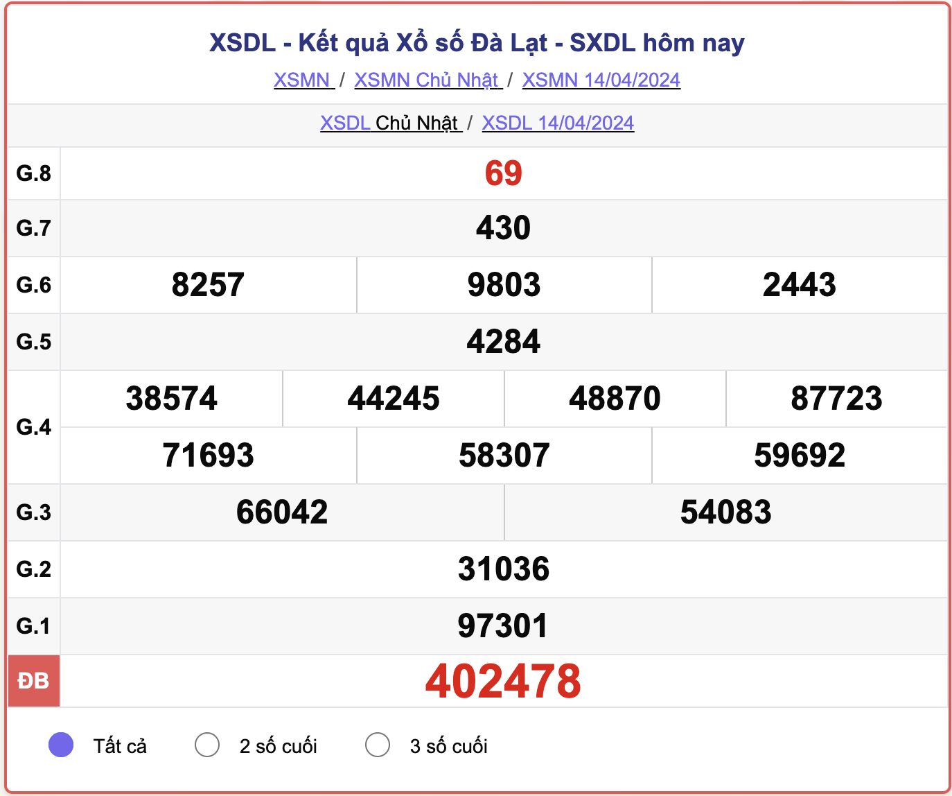 XSDL Chủ nhật, kết quả xổ số Đà Lạt ngày 14/4/2024.