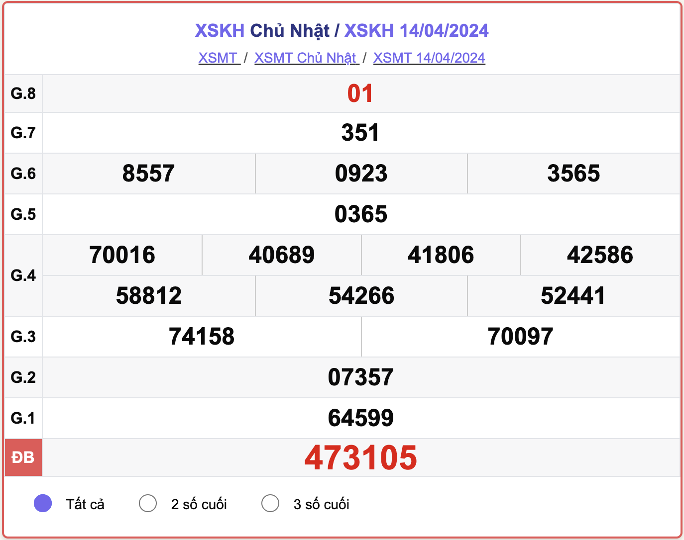 XSKH Chủ nhật, kết quả xổ số Khánh Hòa ngày 14/4/2024.