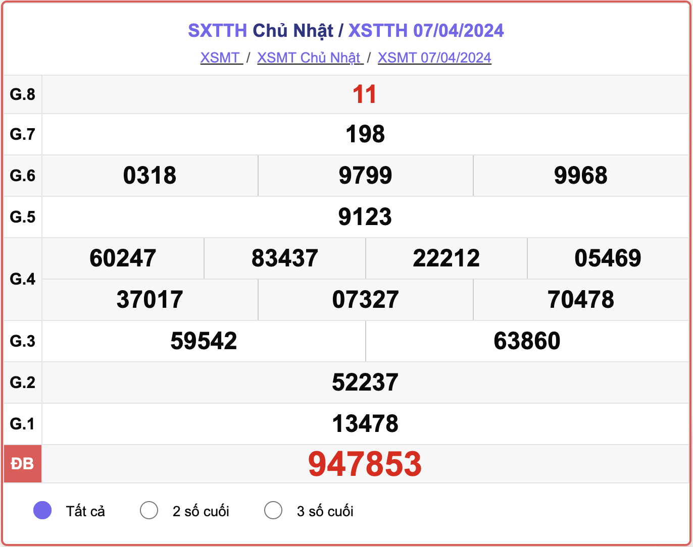 XSTTH Chủ nhật, kết quả xổ số Thừa Thiên Huế ngày 7/4/2024.