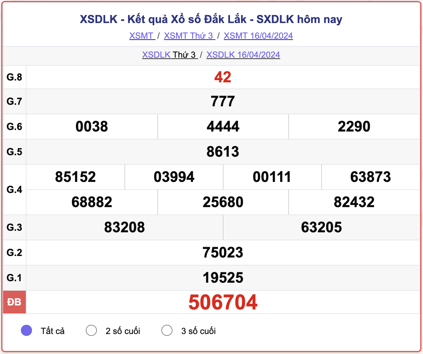 XSDLK thứ 3, kết quả xổ số Đắk Lắk ngày 16/4/2024.
