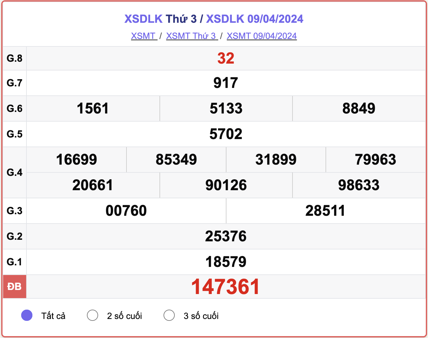 XSDLK thứ 3, kết quả xổ số Đắk Lắk ngày 9/4/2024.