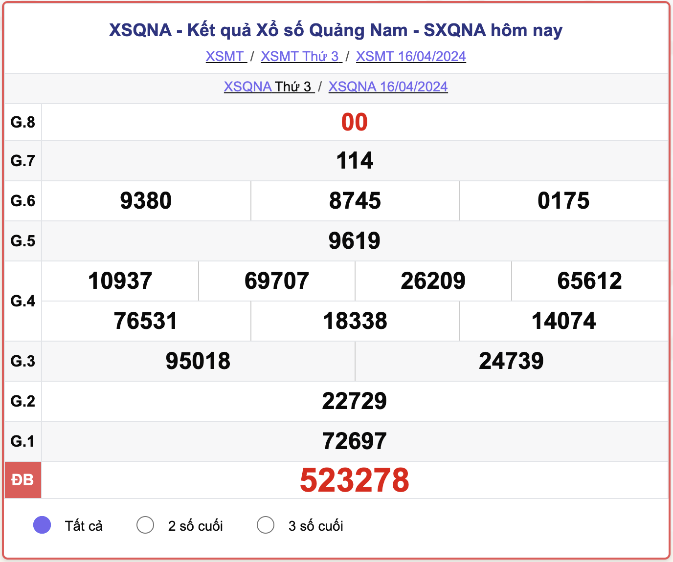 XSQNA thứ 3, kết quả xổ số Quảng Nam ngày 16/4/2024.