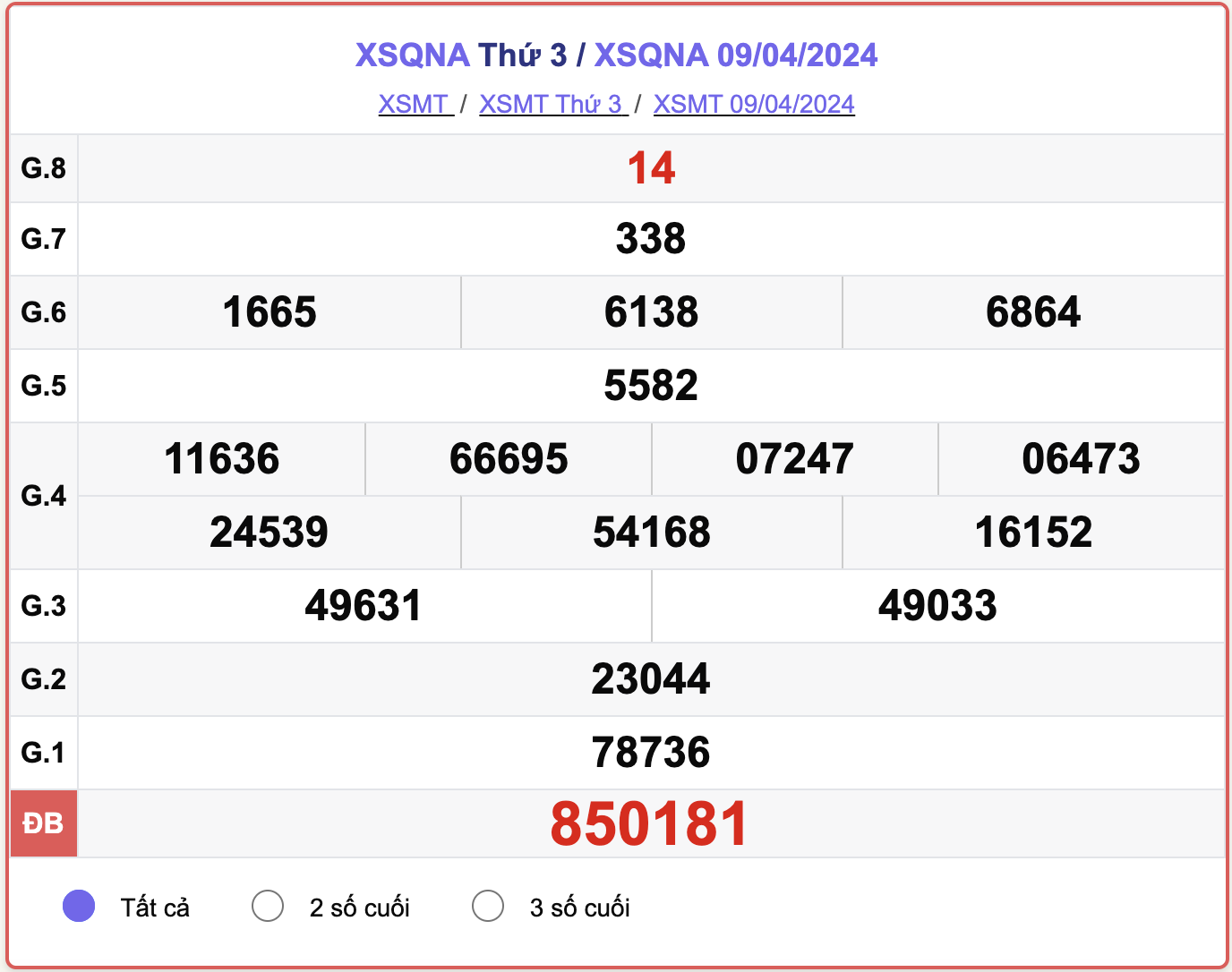XSQNA thứ 3, kết quả xổ số Quảng Nam ngày 9/4/2024.