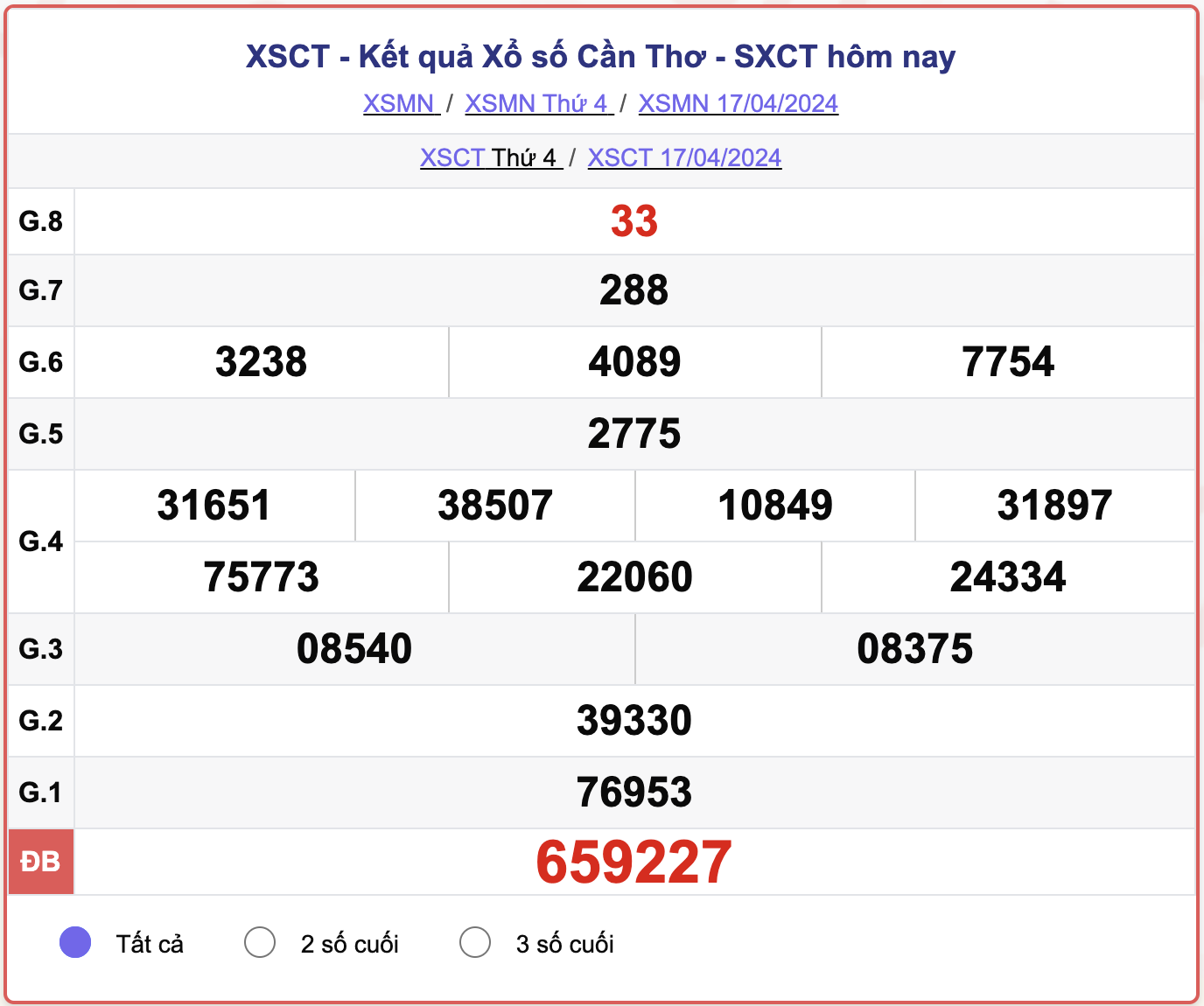 XSCT thứ 4, kết quả xổ số Cần Thơ ngày 17/4/2024.