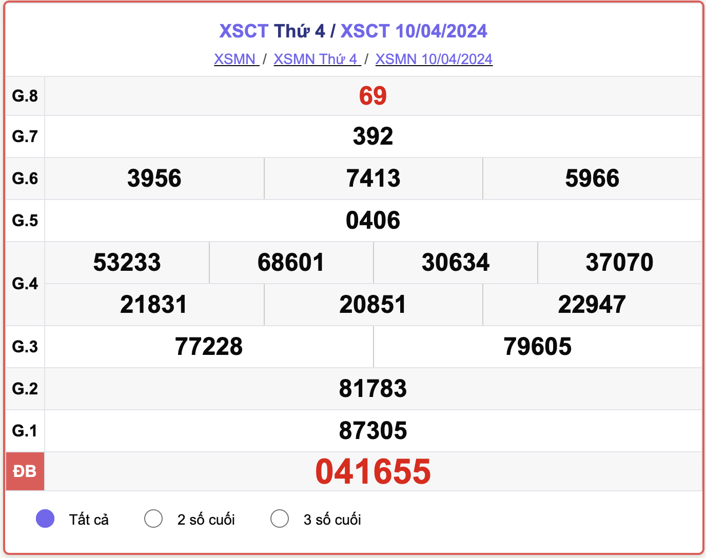 XSCT thứ 4, kết quả xổ số Cần Thơ ngày 10/4/2024.