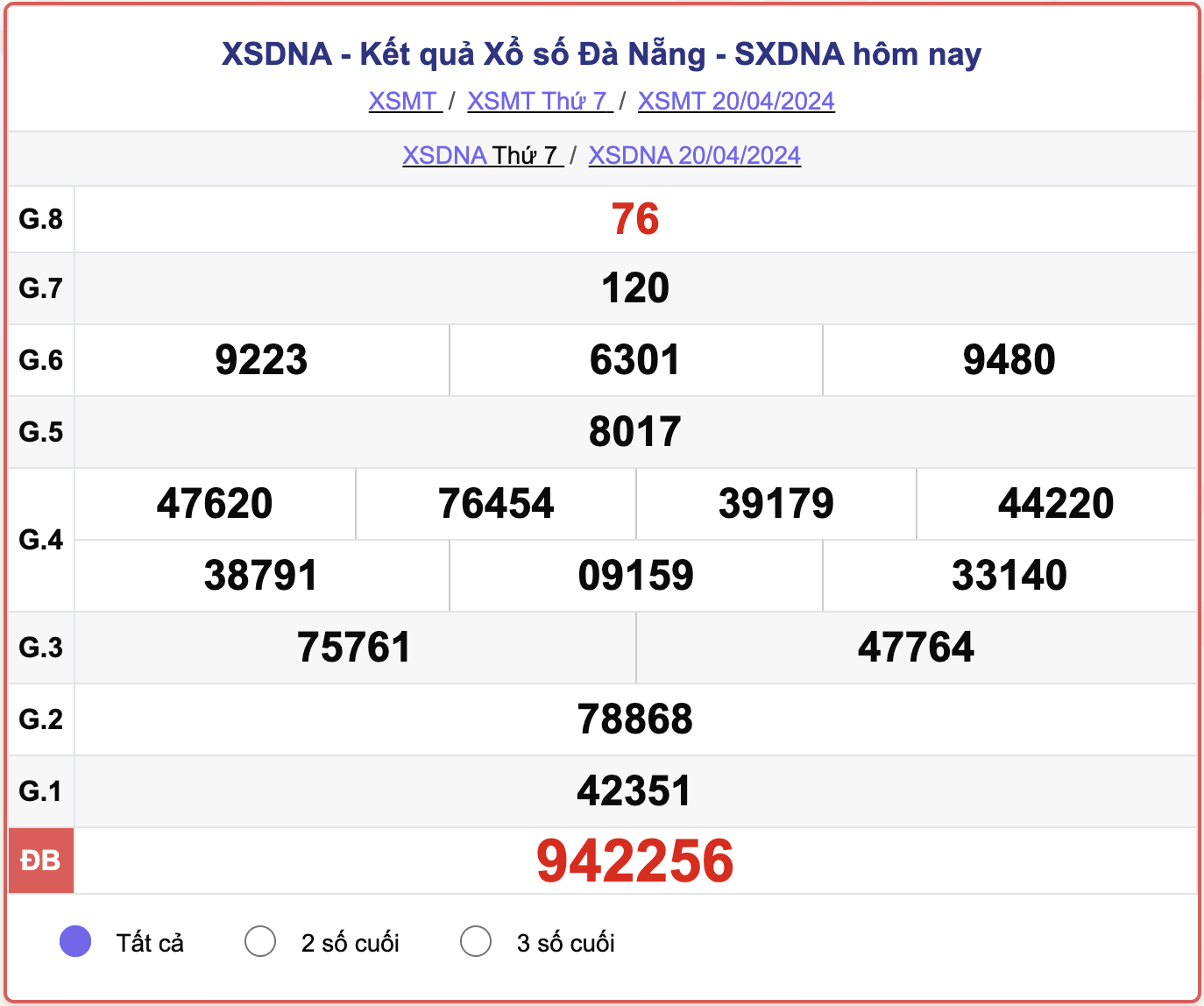 XSDNA thứ 7, kết quả xổ số Đà Nẵng ngày 20/4/2024.