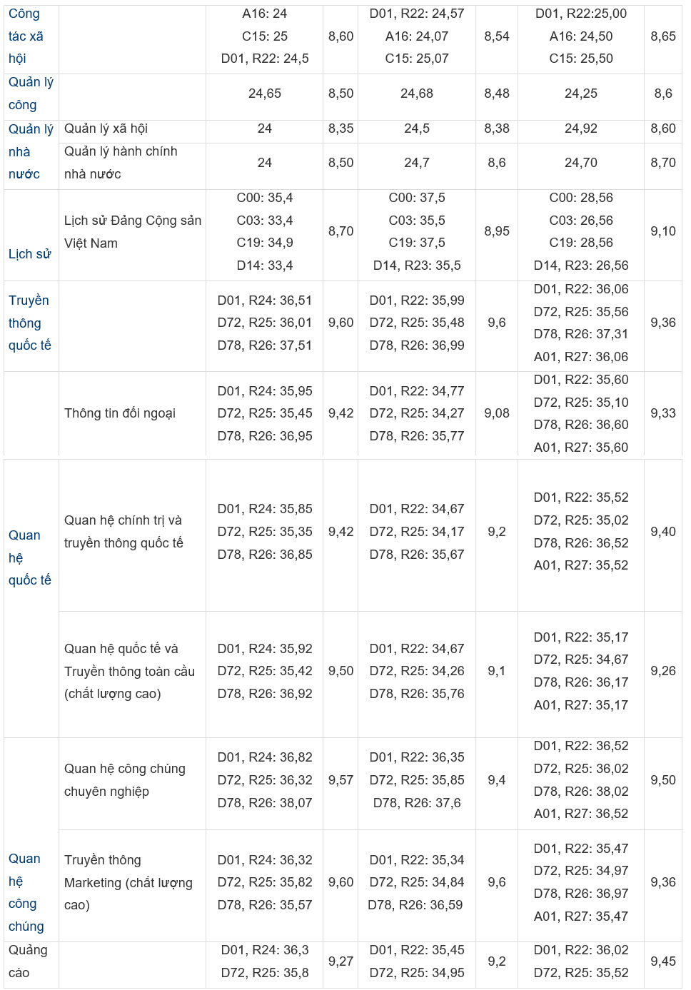 Biến động điểm chuẩn Học viện Báo chí và Tuyên truyền 3 năm gần đây - 3