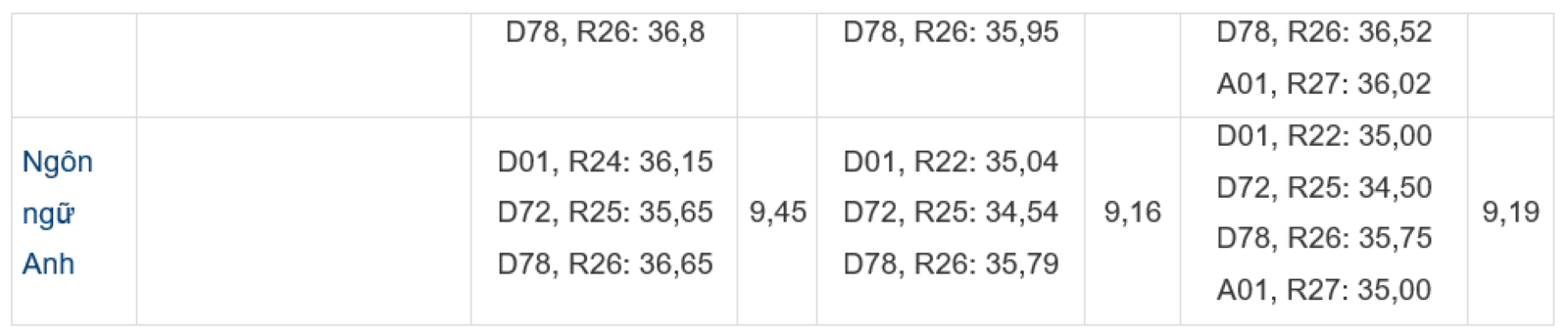 Điểm chuẩn Học viện Báo chí và Tuyên truyền 3 năm gần đây.