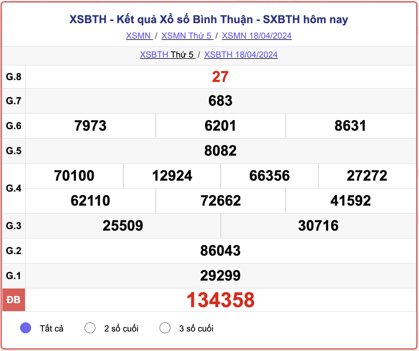 XSBTH thứ 5, kết quả xổ số Bình Thuận ngày 18/4/2024.
