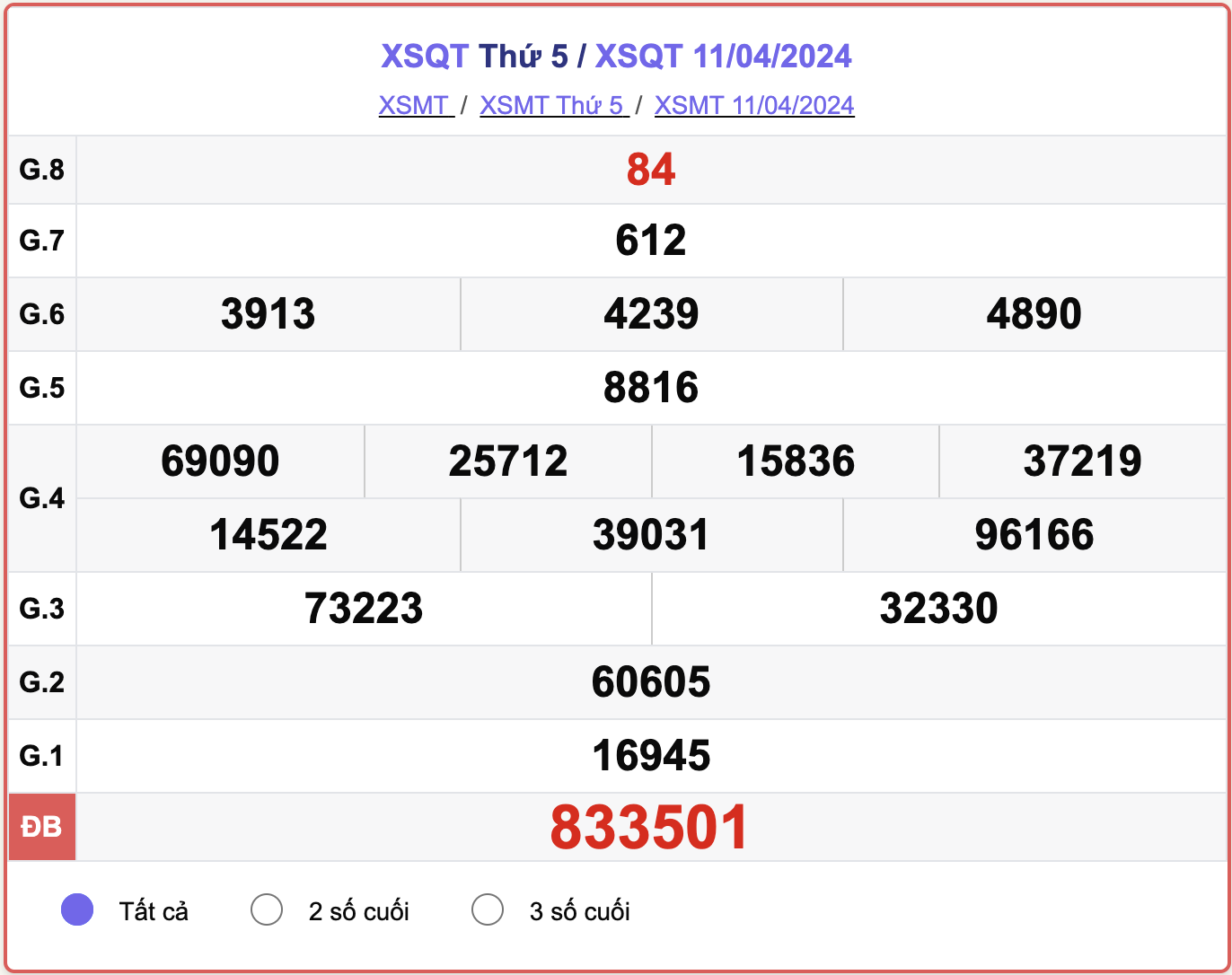 XSQT thứ 5, kết quả xổ số Quảng Trị ngày 11/4/2024.