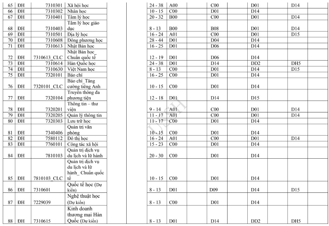 Trường Đại học Khoa học Xã hội và Nhân văn TP.HCM tăng học phí, mở 3 ngành mới - 4