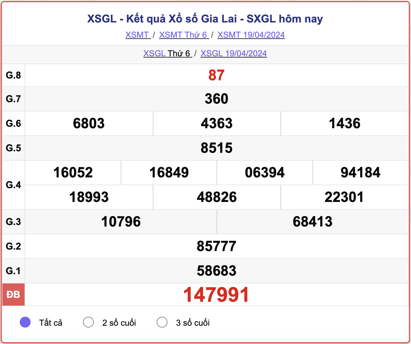 XSGL thứ 6, kết quả xổ số Gia Lai ngày 19/4/2024.