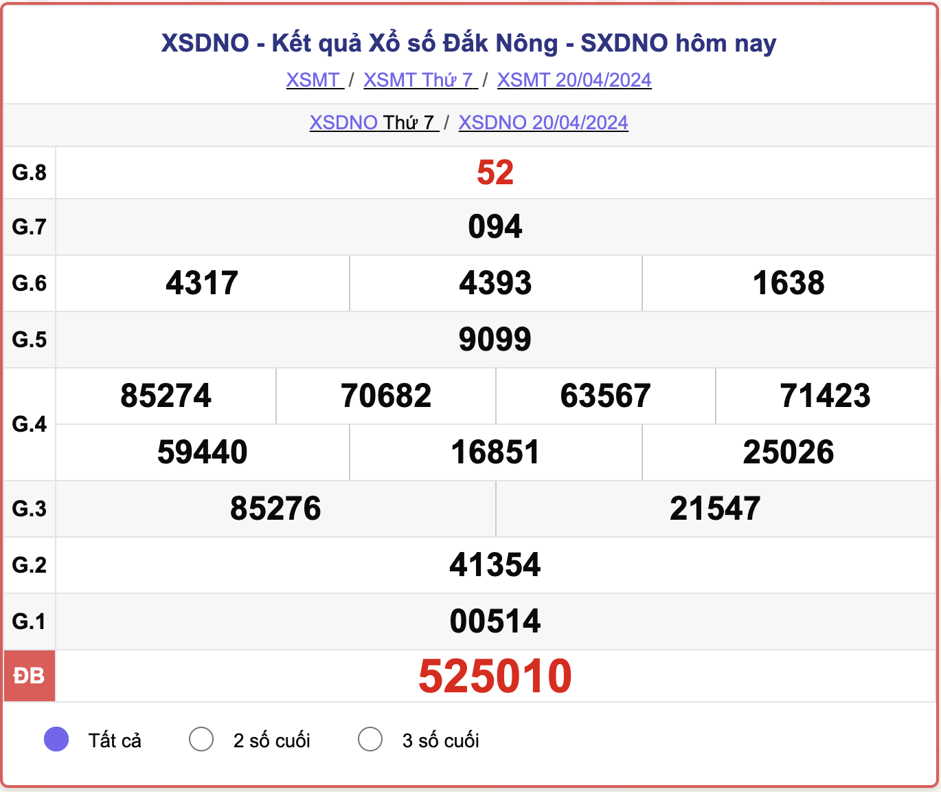 XSDNO thứ 7, kết quả xổ số Đắk Nông ngày 20/4/2024.
