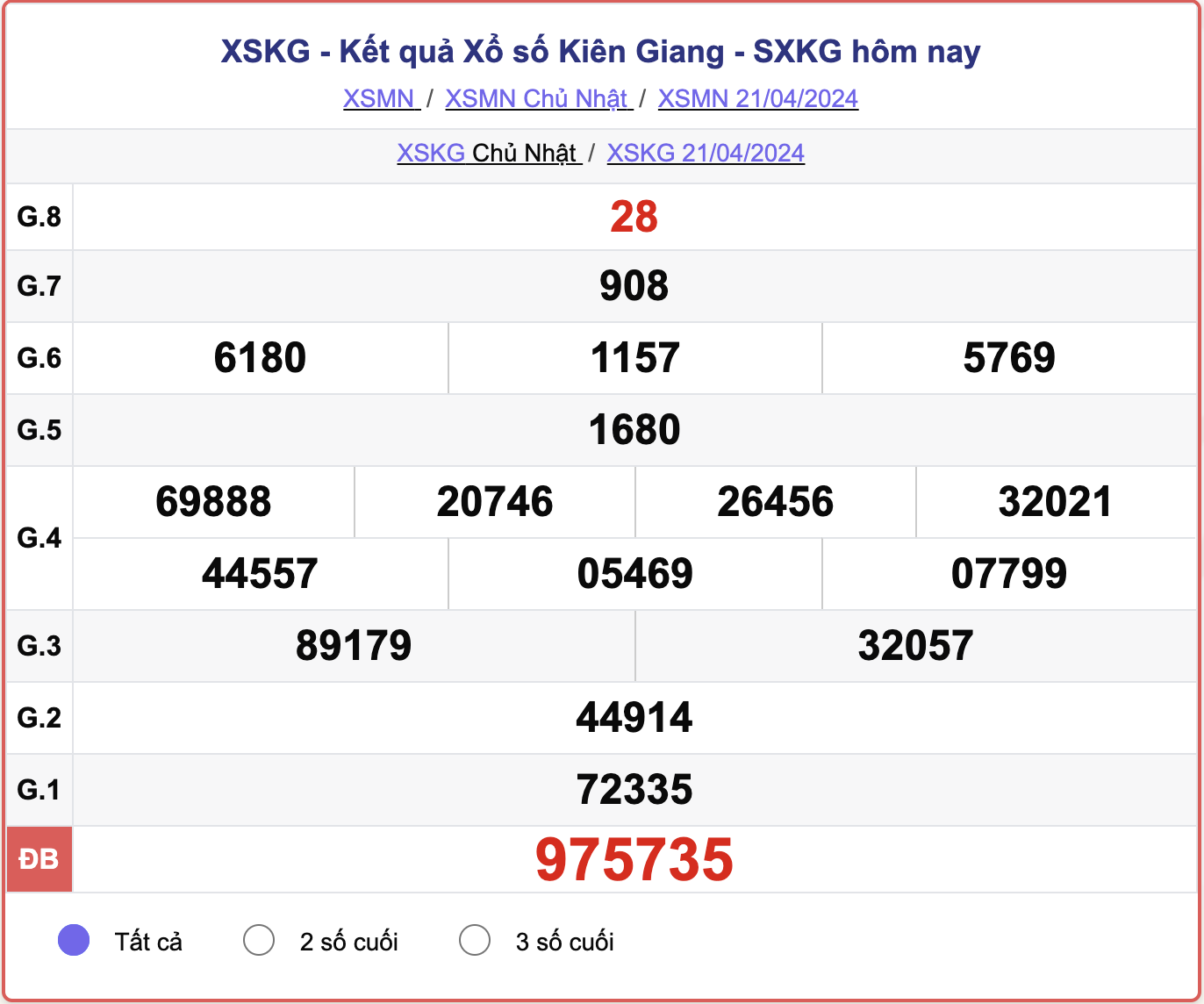 XSKG Chủ nhật, kết quả xổ số Kiên Giang ngày 21/4/2024.