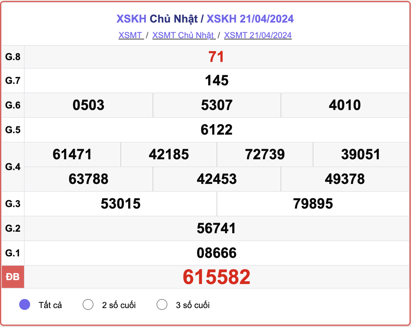 XSKH Chủ nhật, kết quả xổ số Khánh Hòa ngày 21/4/2024.