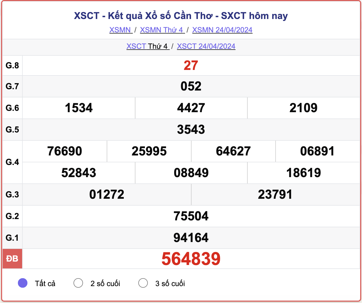 XSCT thứ Tư, kết quả xổ số Cần Thơ ngày 24/4/2024.