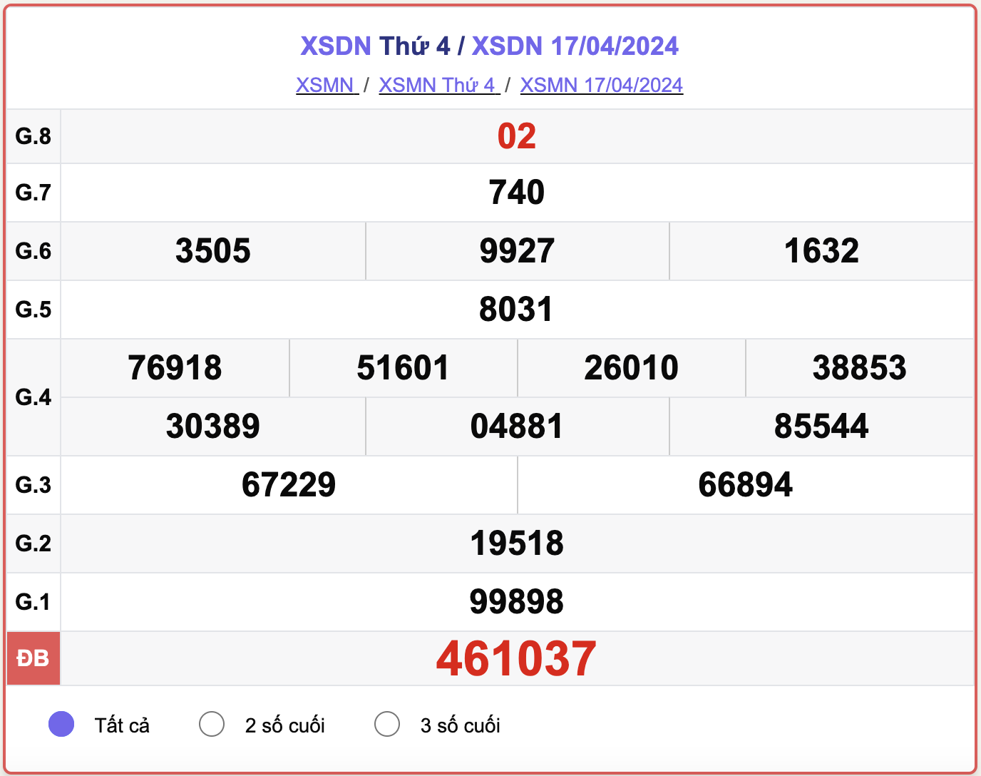 XSDN thứ Tư, kết quả xổ số Đồng Nai ngày 17/4/2024.