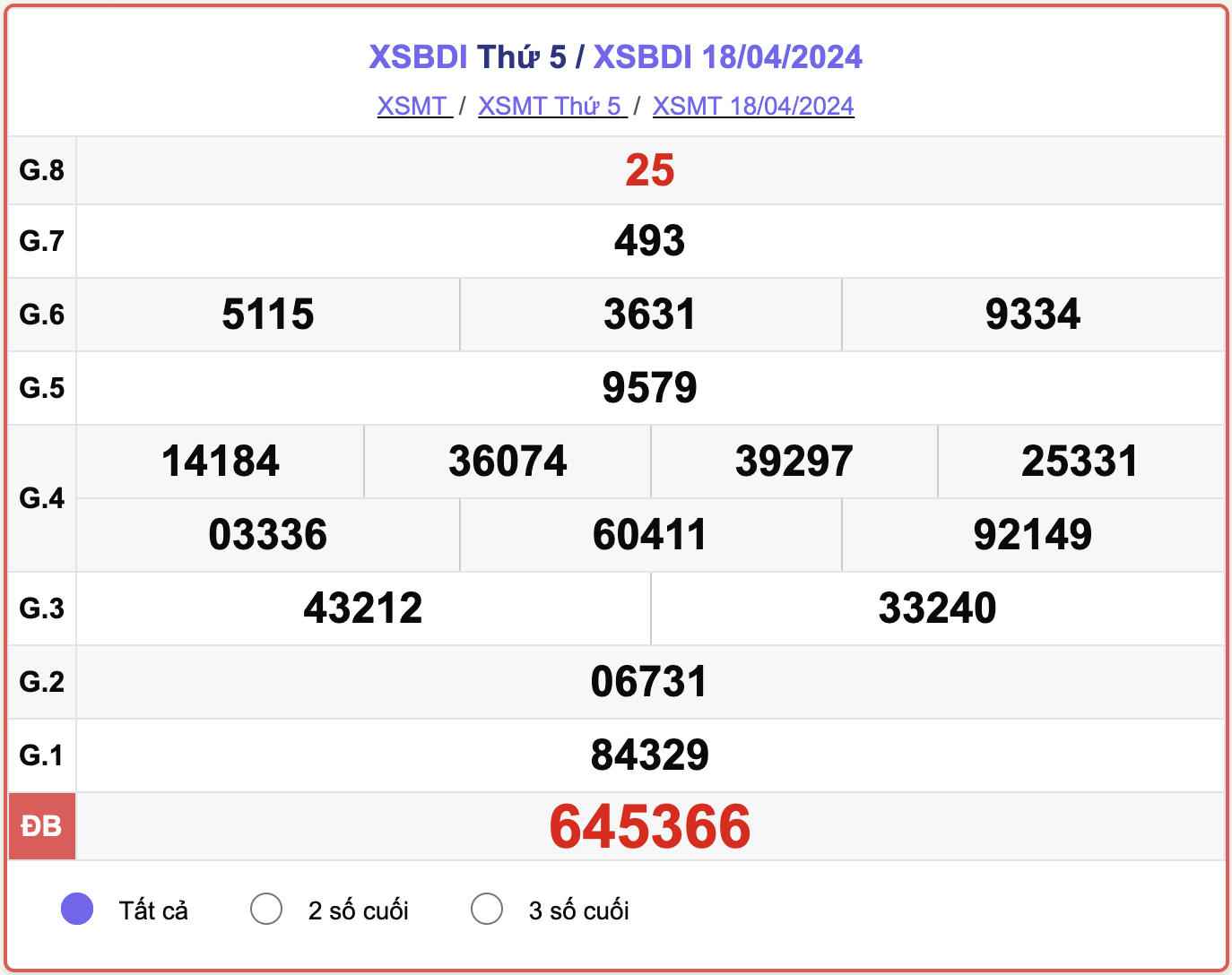 XSBDI thứ Năm, kết quả xổ số Bình Định ngày 18/4/2024.