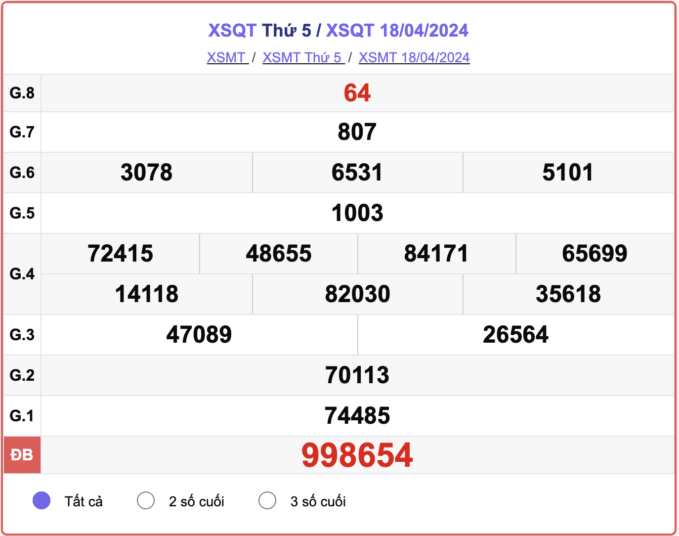 XSQT thứ Năm, kết quả xổ số Quảng Trị ngày 18/4/2024.