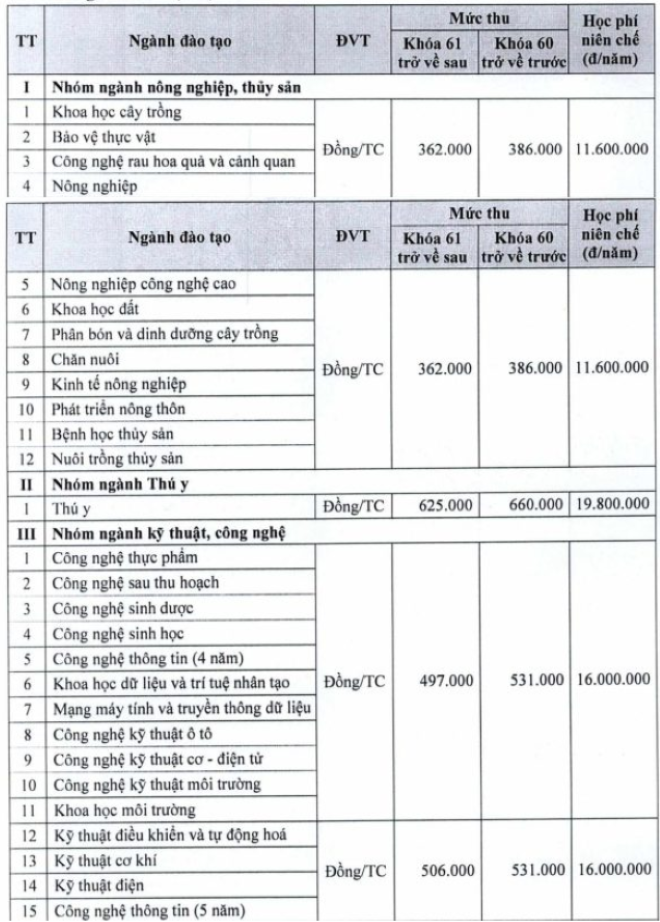 Học phí các trường đại học đào tạo ngành Thú y - 1