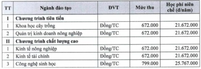 Học phí trường Học viện Nông nghiệp Việt Nam chương trình tiên tiến, chất lượng cao.