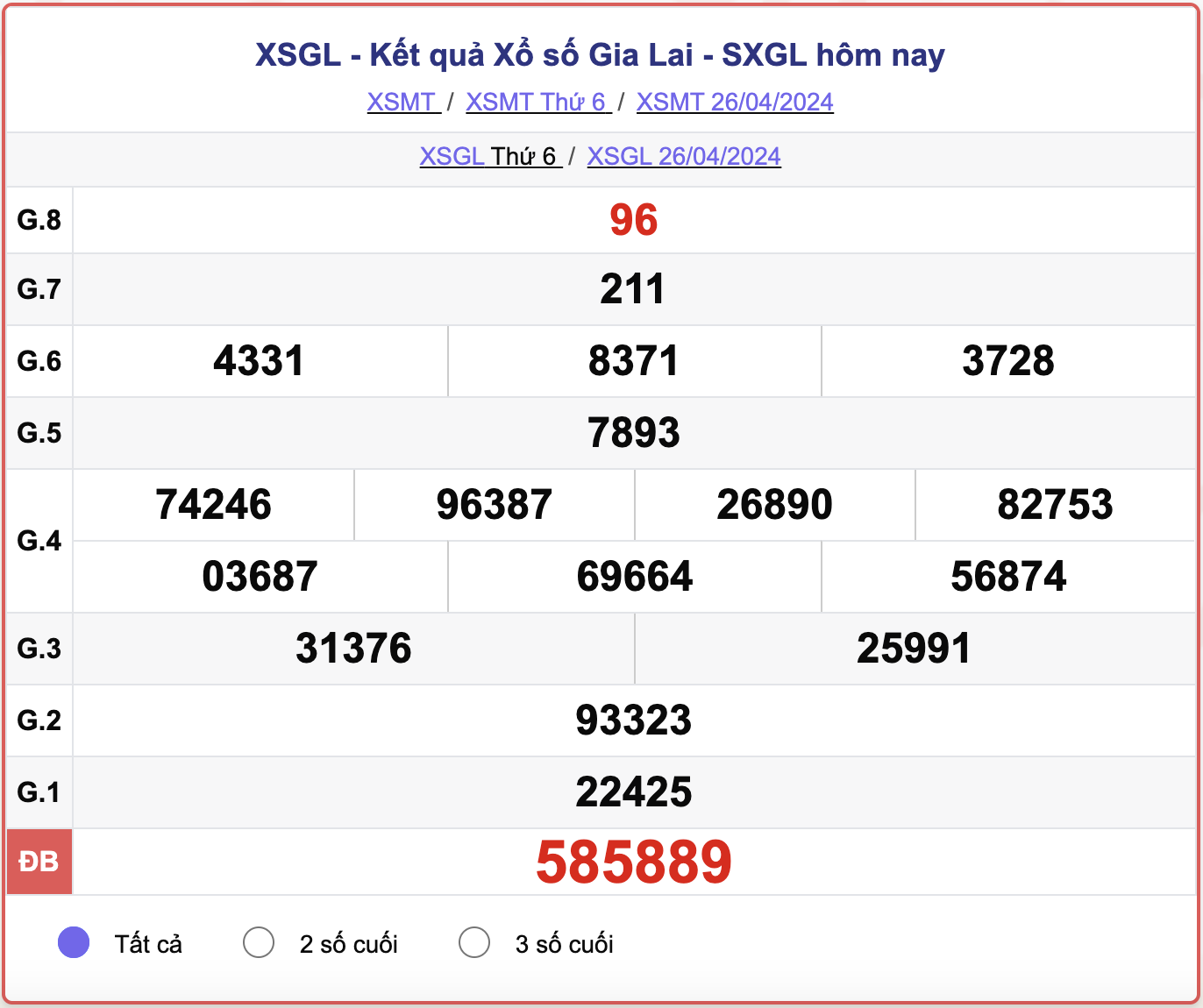 XSGL thứ Sáu, kết quả xổ số Gia Lai ngày 26/4/2024.
