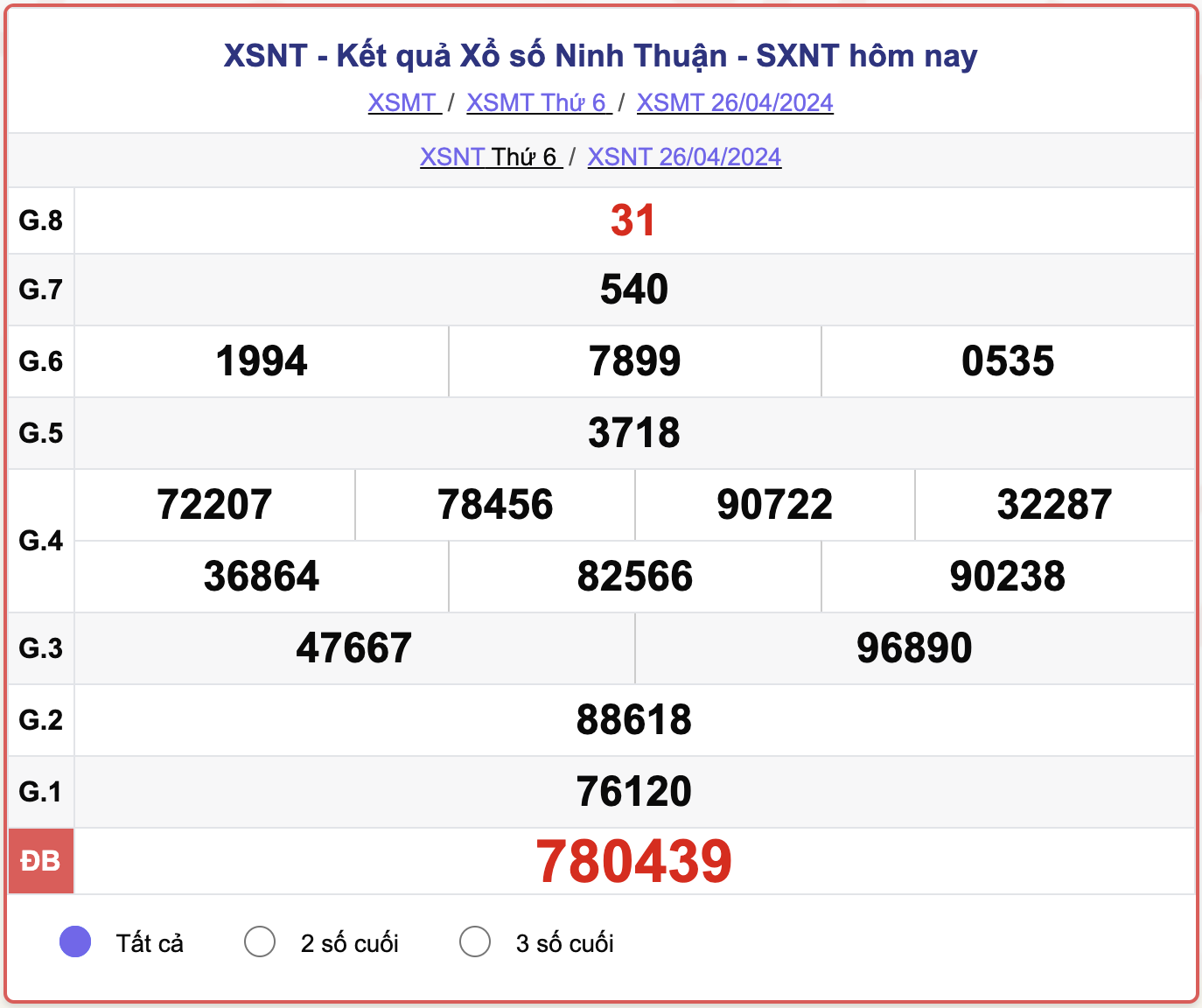 XSNT thứ Sáu, kết quả xổ số Ninh Thuận ngày 26/4/2024.