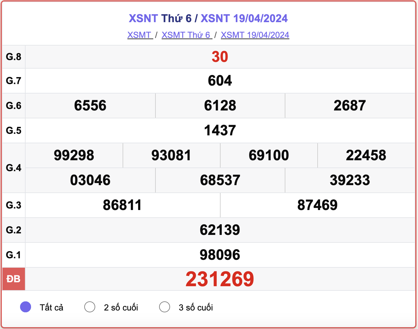 XSNT thứ Sáu, kết quả xổ số Ninh Thuận ngày 19/4/2024.