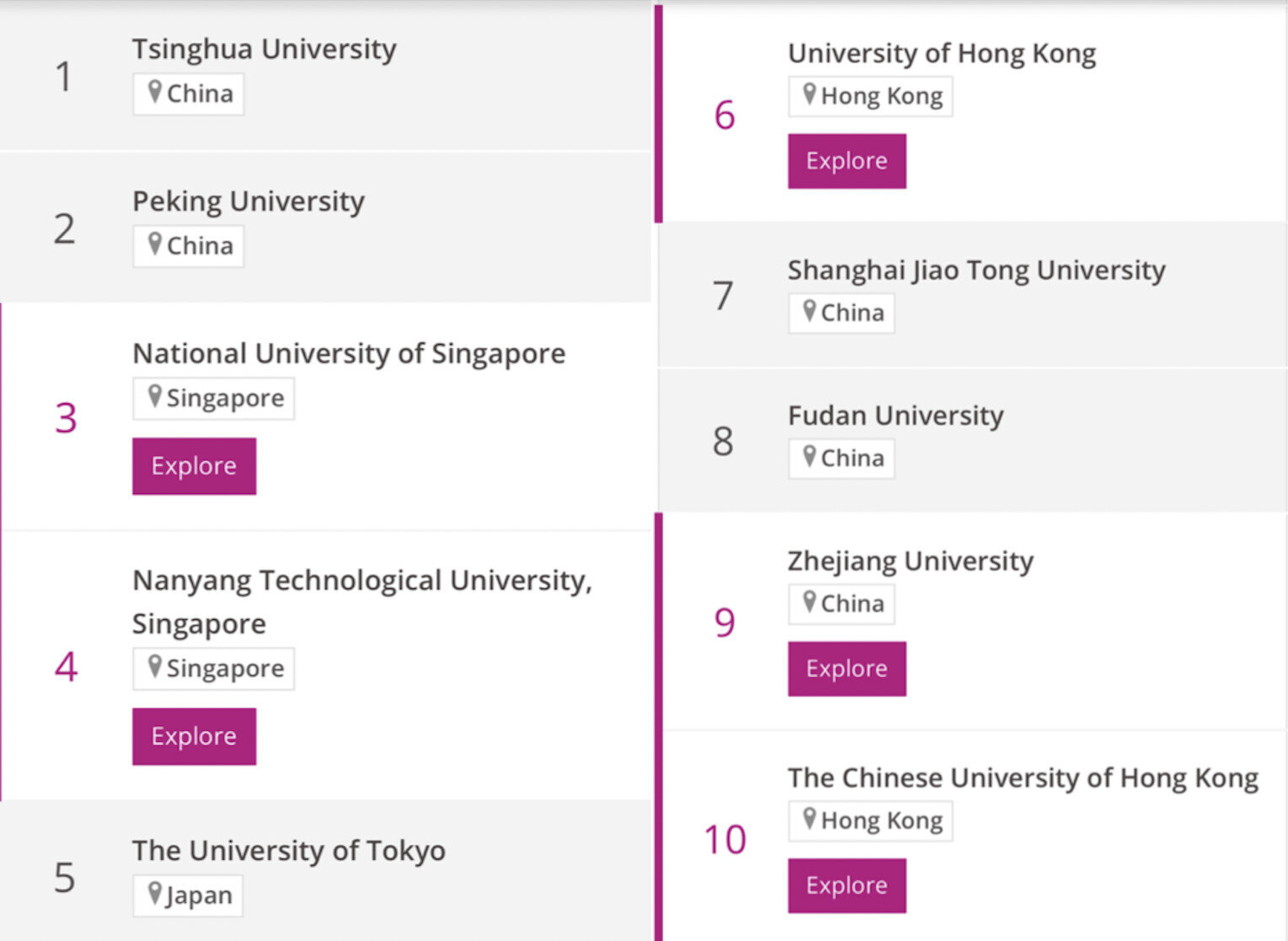 Top 10 đại học tốt nhất châu Á năm 2024. (Ảnh chụp màn hình)