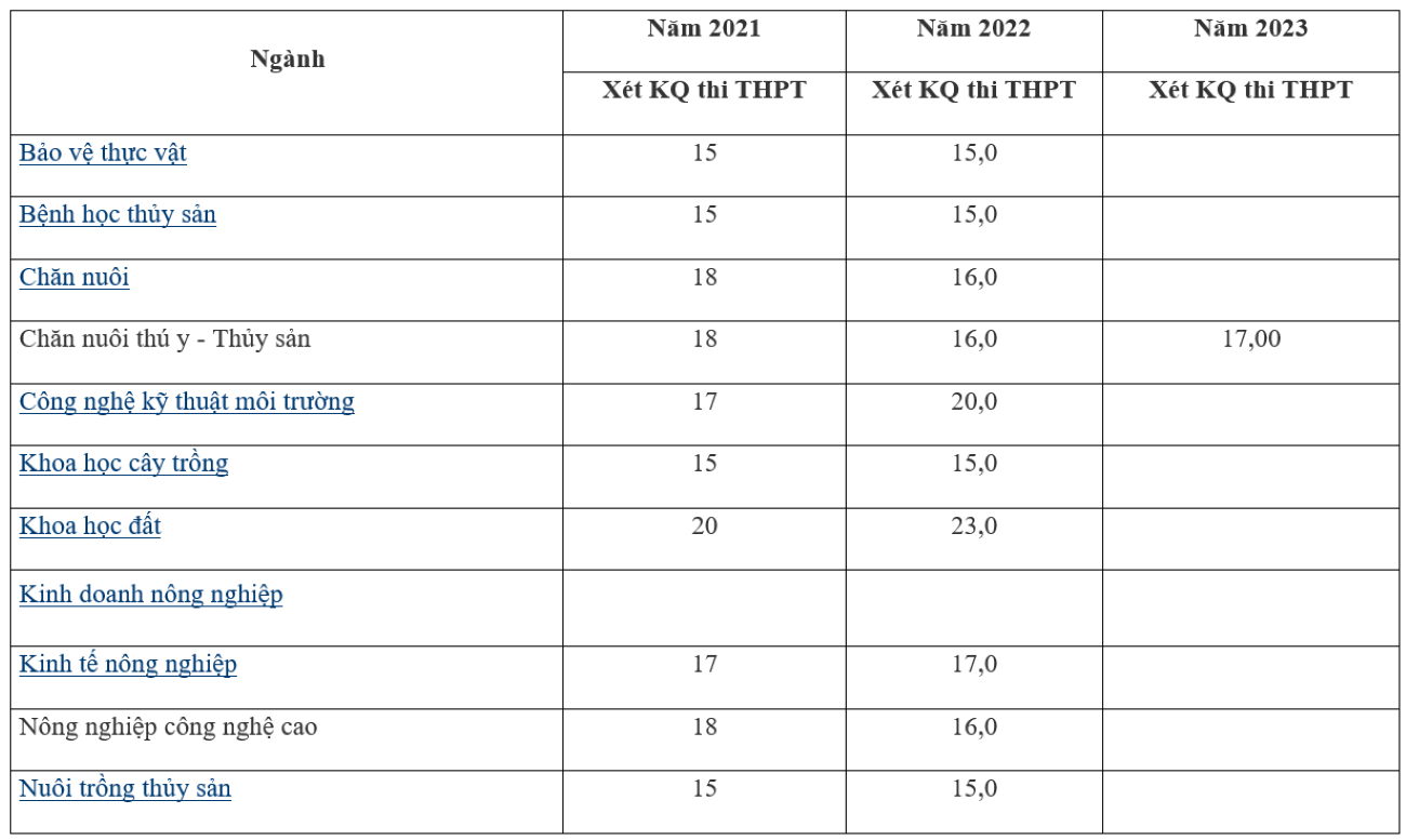 Điểm chuẩn Học viện Nông nghiệp Việt Nam 3 năm qua tăng giảm ra sao? - 1