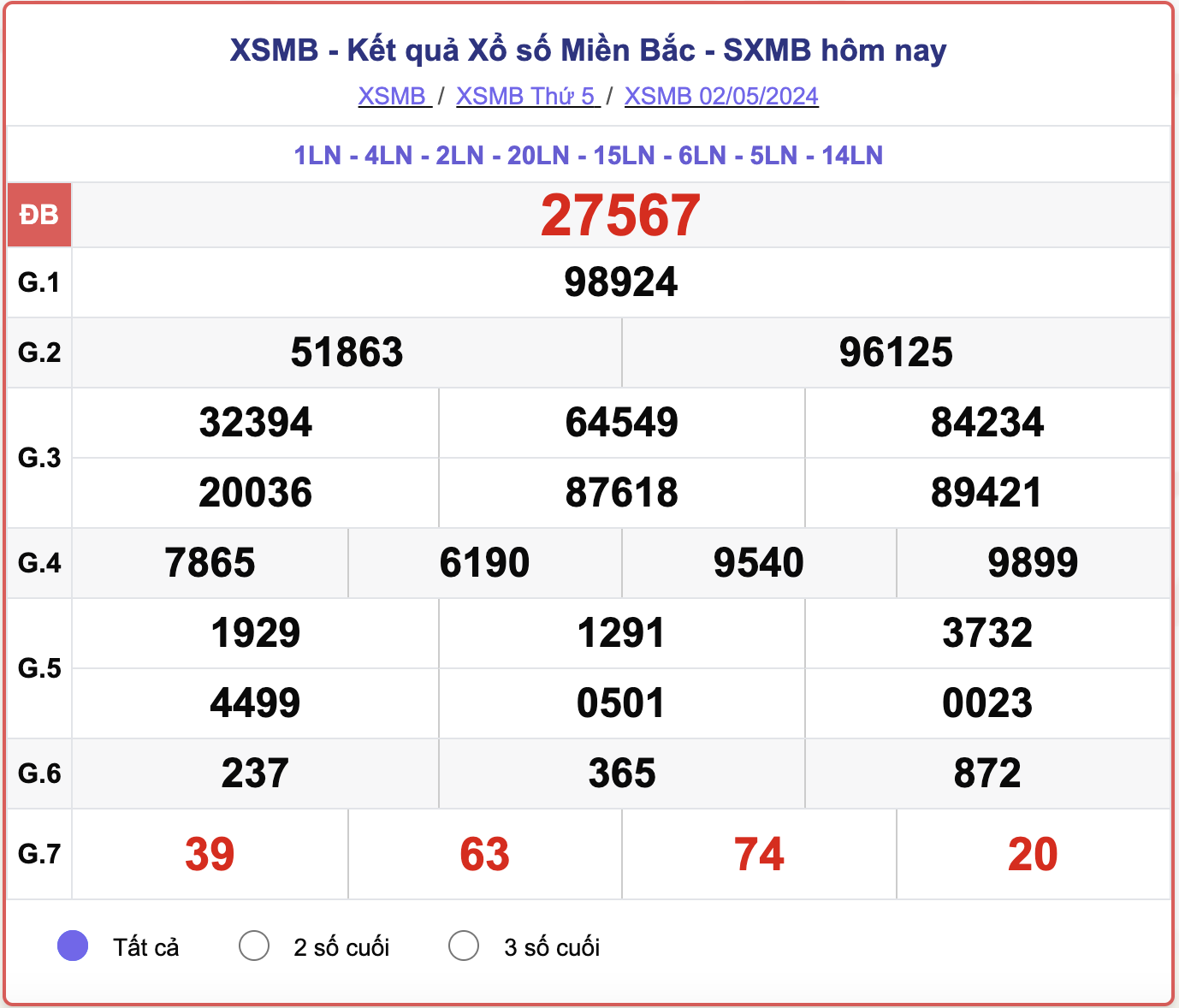 XSMB thứ Năm, kết quả xổ số miền Bắc ngày 2/5/2024.