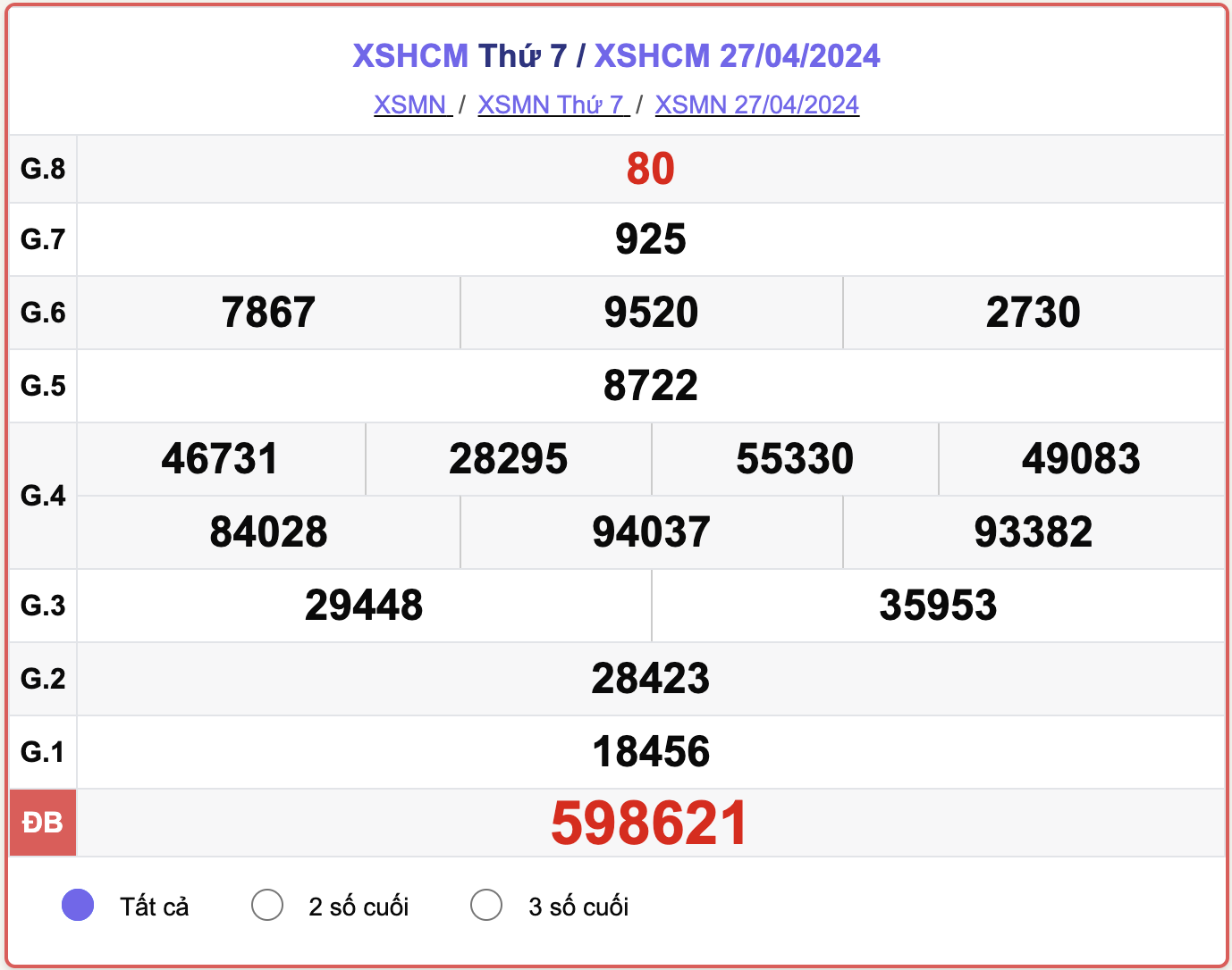 XSHCM thứ Bảy, kết quả xổ số TP.HCM ngày 27/4/2024.