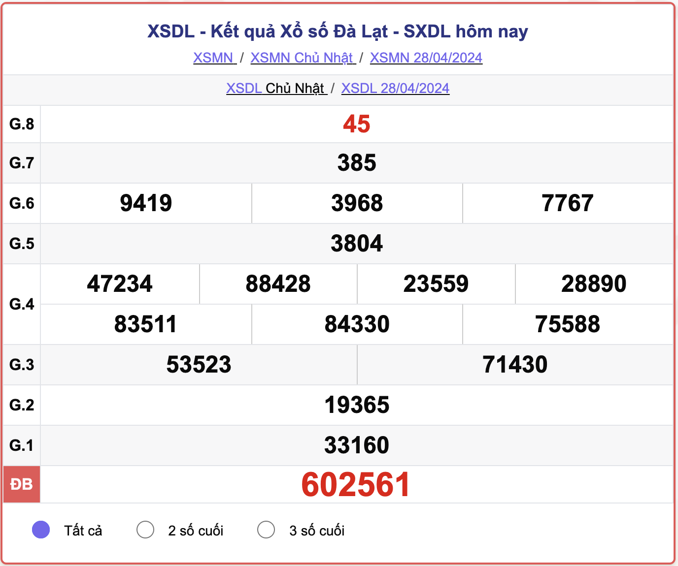XSDL Chủ nhật, kết quả xổ số Đà Lạt ngày 28/4/2024.