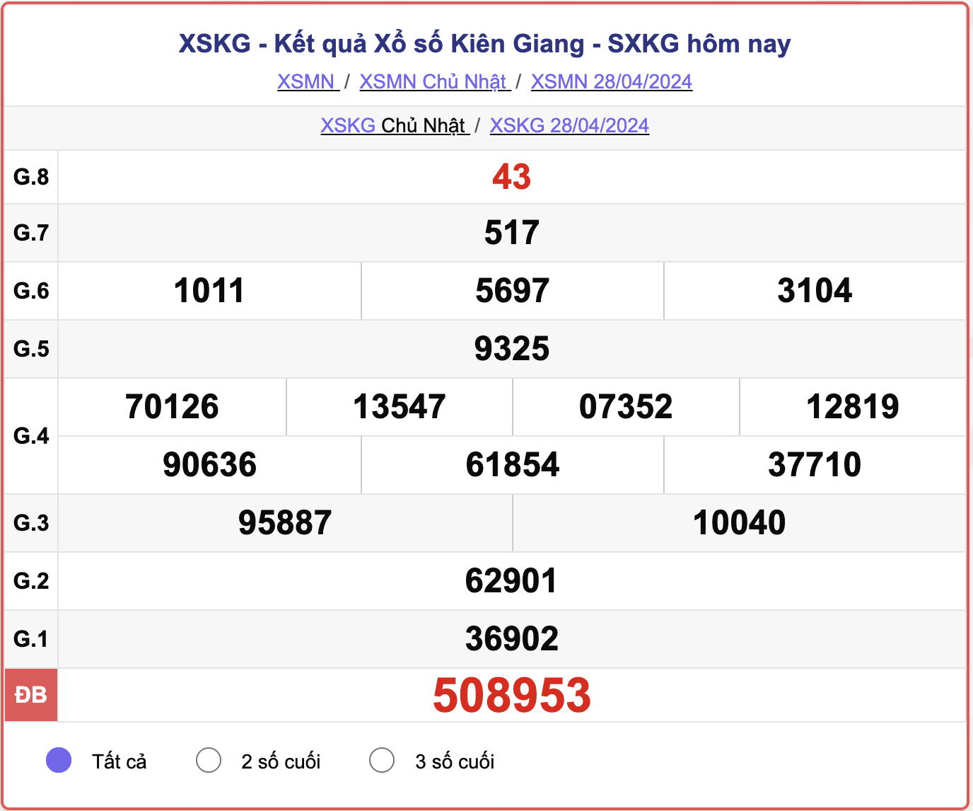 XSKG Chủ nhật, kết quả xổ số Kiên Giang ngày 28/4/2024.