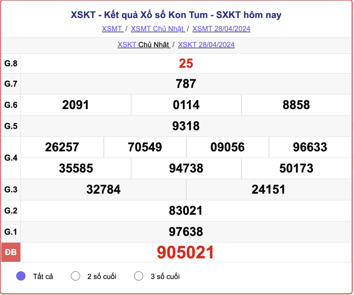 XSKT Chủ nhật, kết quả xổ số Kon Tum ngày 28/4/2024.