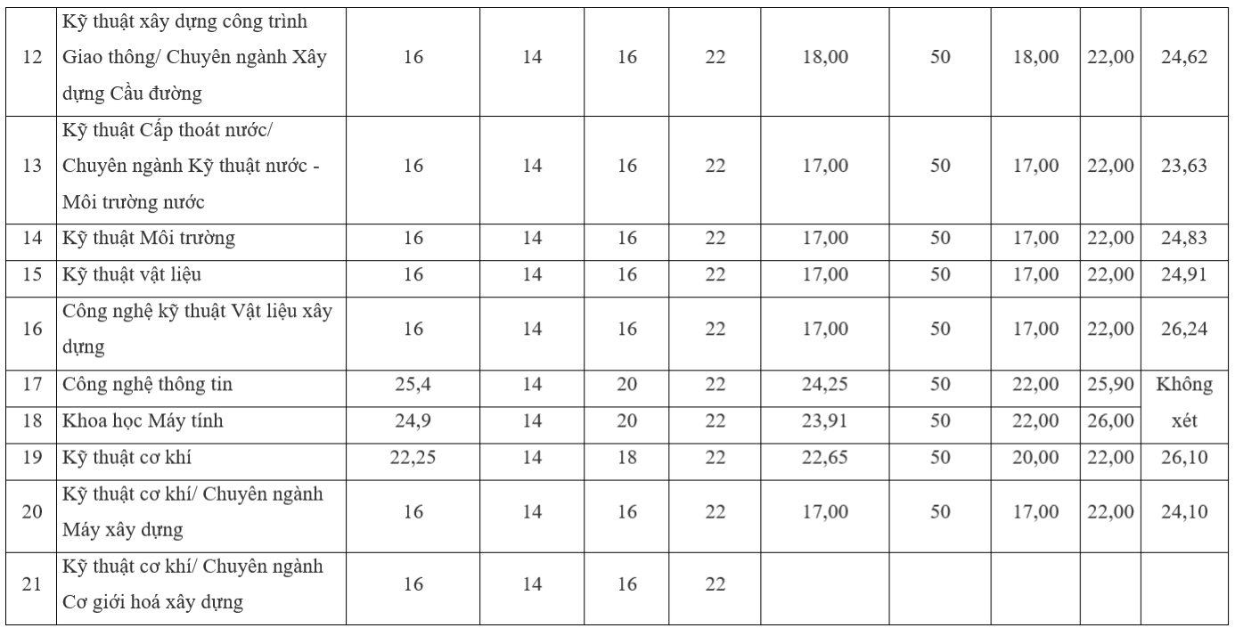 Điểm chuẩn trường Đại học Xây dựng Hà Nội 2 năm gần nhất - 3